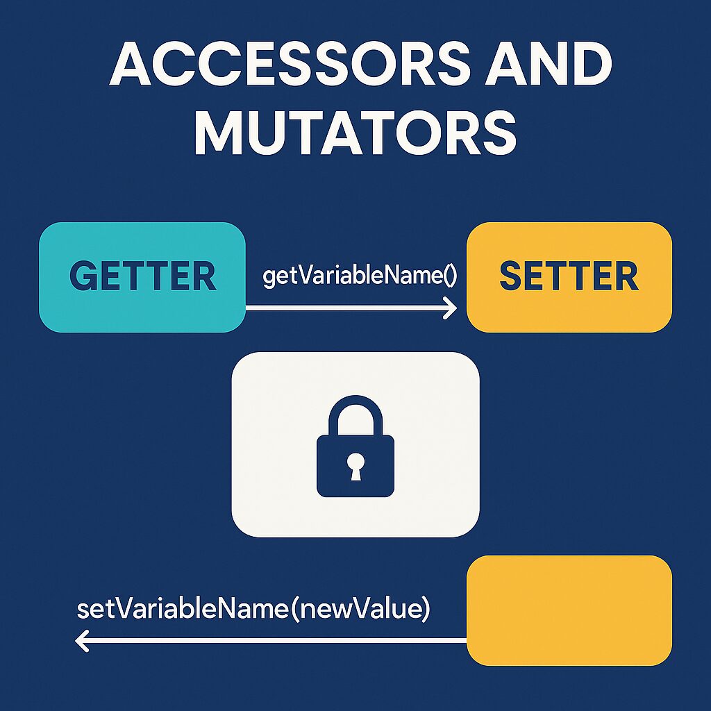 What are accessors and mutators?